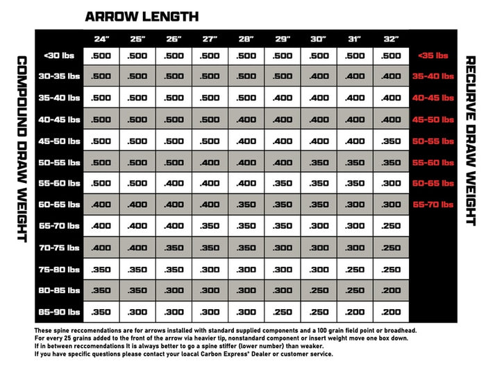 Carbon Express Mach 5 5mm Carbon Hunting Arrow Shafts (12-Pack ...